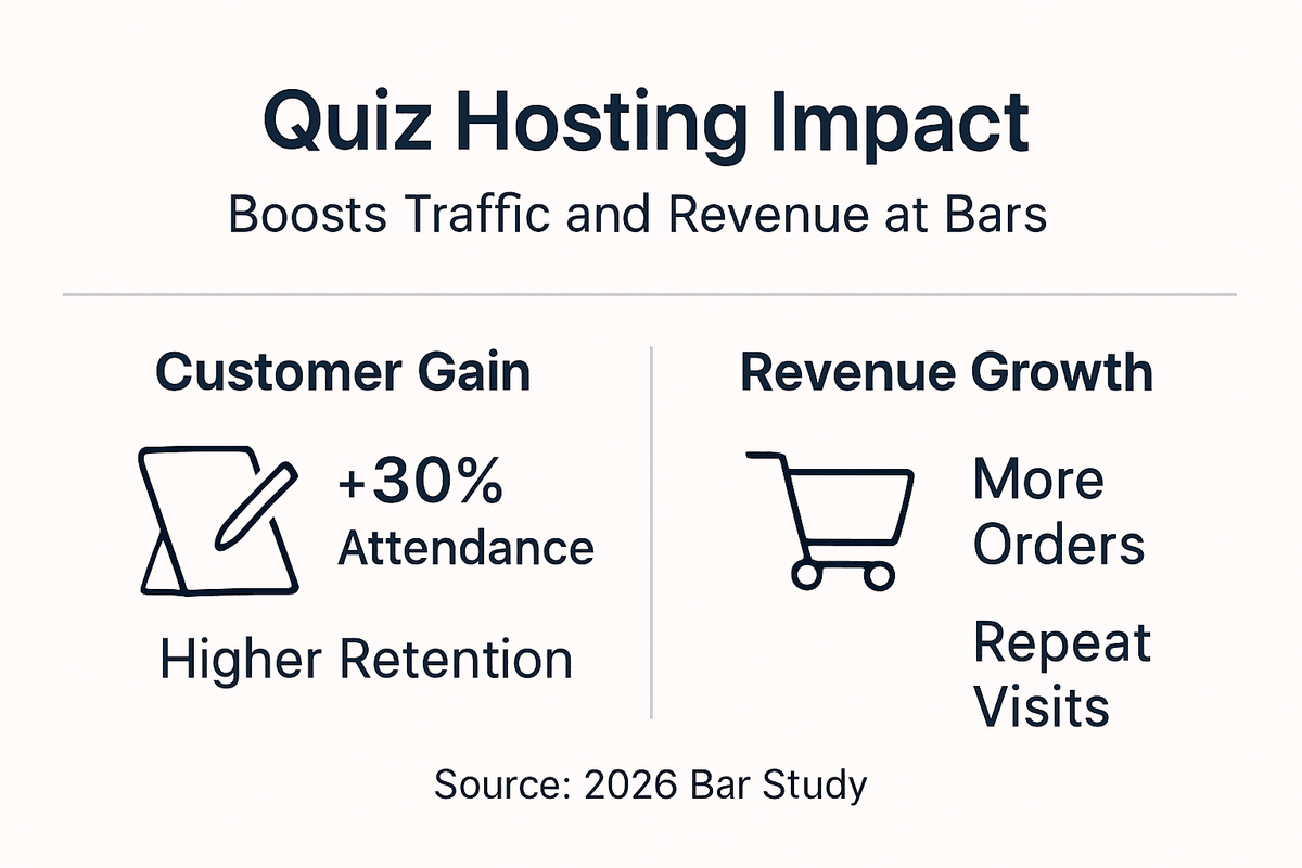 Infographic showing traffic and revenue increases