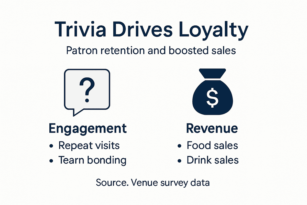 Impact of trivia events on venue revenue