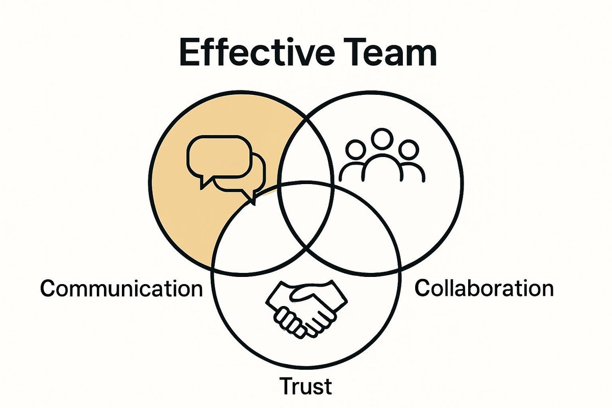 Infographic showing connection between communication, trust, and collaboration in teams